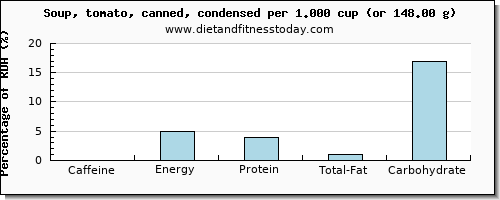 caffeine and nutritional content in tomato soup